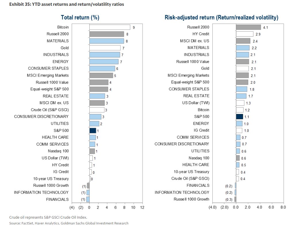 YTD returns and Sharpes... bitcoin, RTY, Materials, gold, $HYG, $EFA best  Financials $XLF $IWF $XLK worst GS