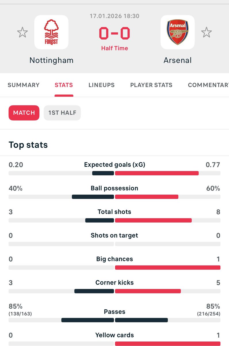 Mustapha1070's tweet image. Arsenal has zero shots in target during the first half.
Arsenal winning the league this season will be the most craziest thing to happen in a game if football.
The other teams are just so bad for Arsenal to win the league.
#NFOARS