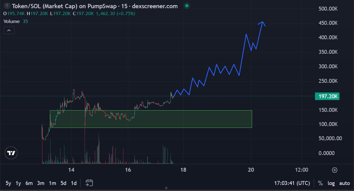 $TOKEN The dev team behind this project is absolute quality. I’m personally packing a big bag for the mint because the energy here is different. We are still incredibly early this is where the real multipliers are made. #NFA 

CA: 3vZY2MKBzRMoT4nGUCWYzXPTES2jLaLNMV8Fn5cKpump