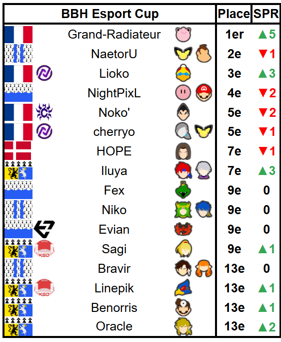 AskalonnStats's tweet photo. Grand-Radiateur crée la surprise à Brest, triomphant de NaetorU à deux reprises pour remporter la BBH Esport Cup !

🥇 @GrandRadiateur 
🥈 @NaetorU_D 
🥉 @Lioko_DDD 
4⃣ @NightPixL 
5⃣ @Nokoupss @ZScherryo 
7⃣ @HOPE_4_SWADWAK @Iluya007 https://t.co/uutnib9VUs