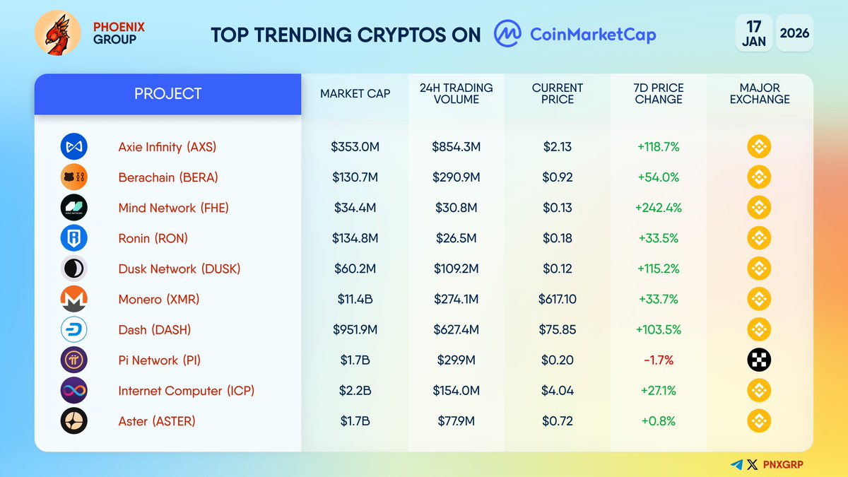 TOP TRENDING CRYPTOS BY #COINMARKETCAP $AXS $BERA $FHE $RON $DUSK $XMR $DASH  $PI $ICP $ASTER