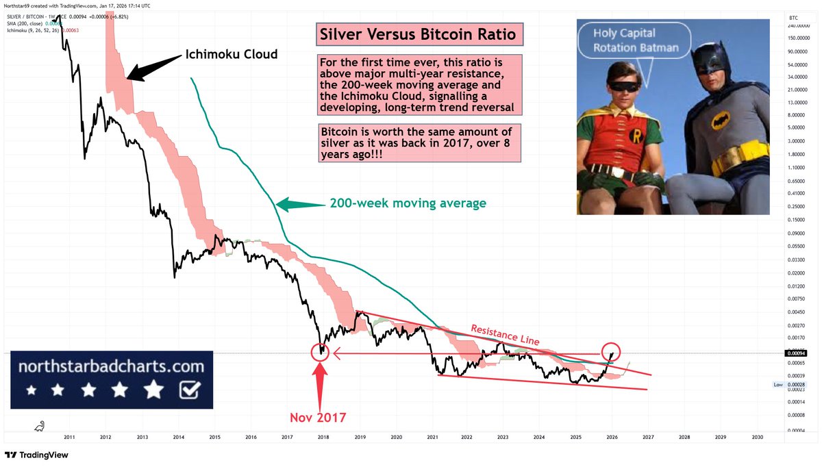 BREAKING NEWS: Bitcoin has given up all of the gains it made versus silver  since 2017 👇