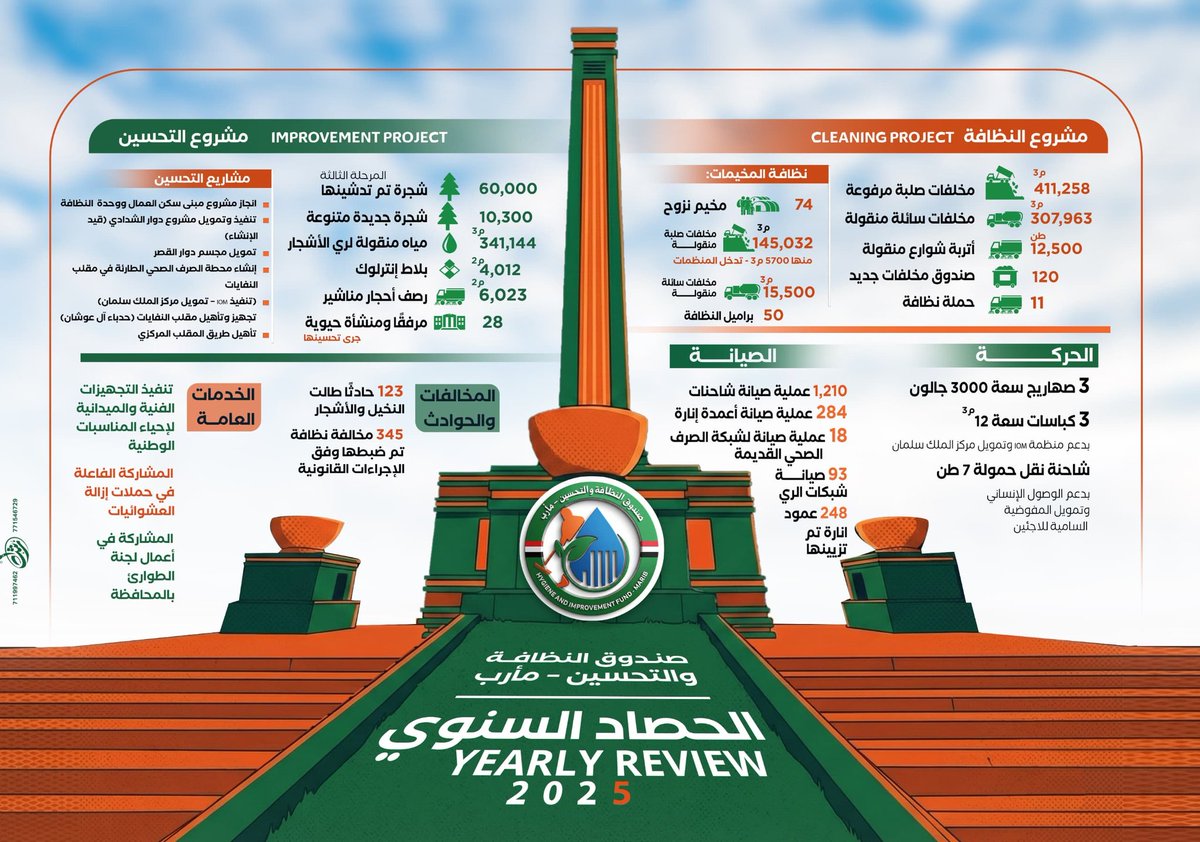 صندوق النظافة بمأرب يحقق إنجازات لافتة خلال العام 2025م
17 يناير 2026م
حقق صندوق النظافة والتحسين بمحافظة مأرب إنجازات نوعية ولافتة خلال العام 2025م في مجالات النظافة العامة، وتعزيز المسطحات الخضراء، وتحسين المظهر الحضري، وتطوير البنية التحتية والقدرات التشغيلية، رغم ما واجهه من
