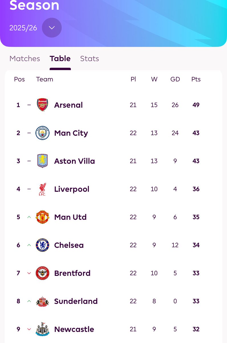 Six teams competing, realistically, for one or possibly two Champions League places. 

Gonna be brilliantly entertaining and horrible to watch for fans of those six teams.