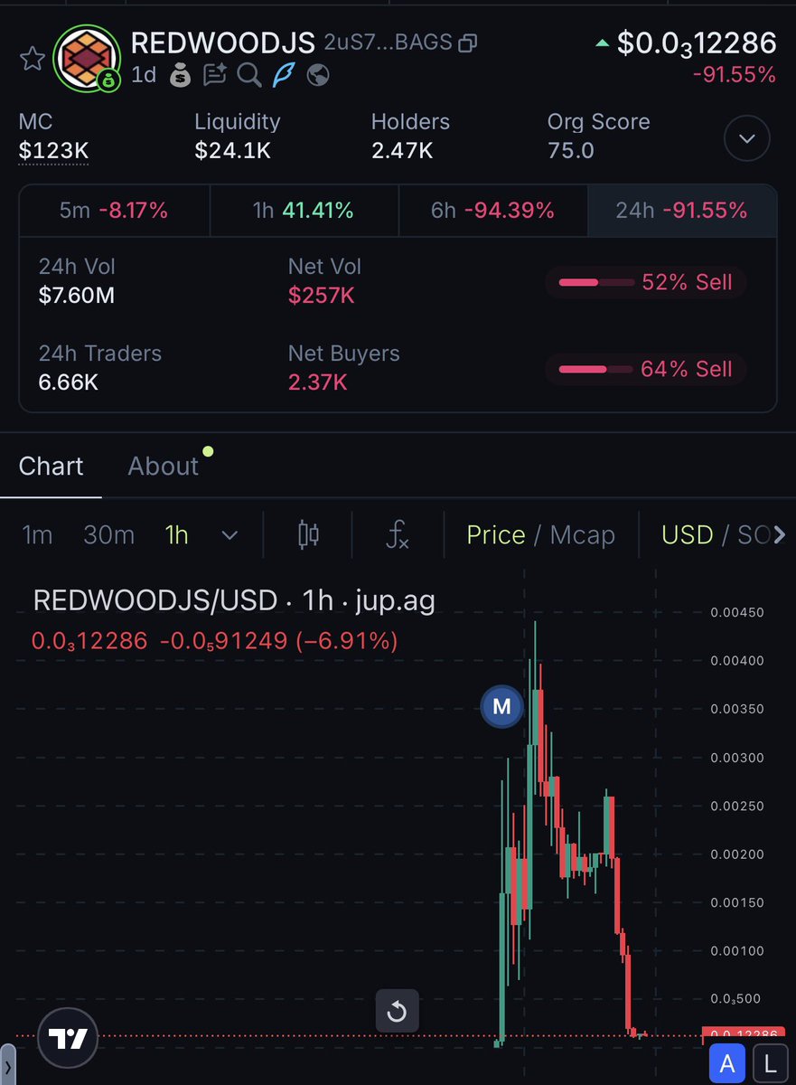 🤣 yall keep falling for these shitty meme coins instead of getting with  the blue chip ones and wait for alt season to come. Get $WIF the winners  and chill.