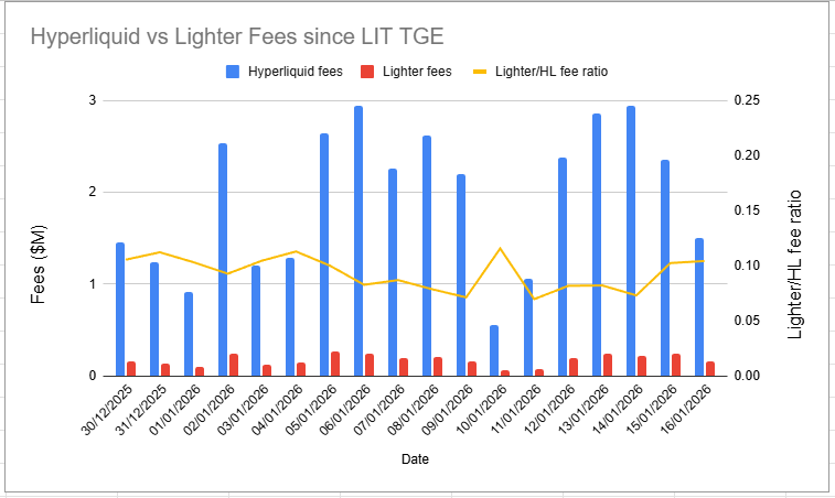 0xlykt's tweet image. Despite what the TL would have you believe, the Lighter to HL fee ratio has remained mostly constant since TGE, at around 10%

The data is clear: Users are not leaving after TGE