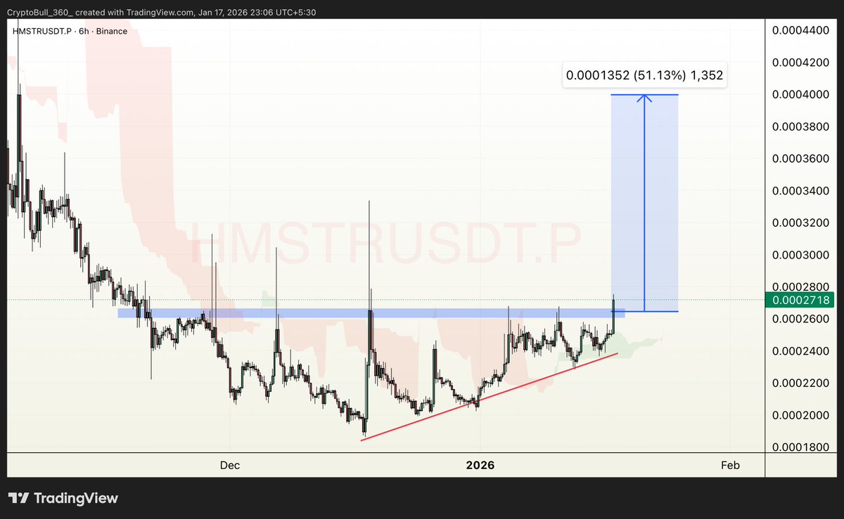 CryptoBull_360's tweet image. #HMSTR is getting ready for massive breakout from the ascending triangle pattern formation in HTFs, strong flip off from the horizontal resistance zone might trigger 60-80% short term bullish rally, volume rising as good momentum,, keep an eye on 

$HMSTR #HMSTRUSDT