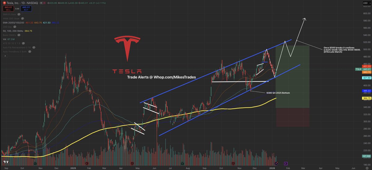 MrMikeInvesting's tweet image. The White House has been quite literally telling you what sectors to invest in:

AI ~ $NBIS, $IREN, $ZETA

Chips ~ $AMD, $NVDA, $MU

Drones ~ $ONDS

Space ~ $ASTS, $RKLB, $PL, $RDW

Robotics ~ $TSLA, $RR, $PATH

Energy ~ $EOSE, $OKLO

Don’t miss your opportunity on these stocks…