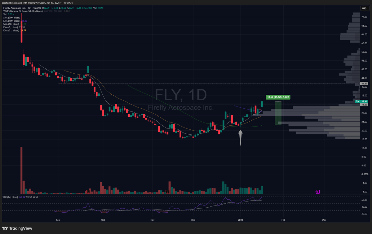 $FLY biggest gainer in the swing folio right now. 47% move from my entry on Jan. 2nd.

$40 next👀
