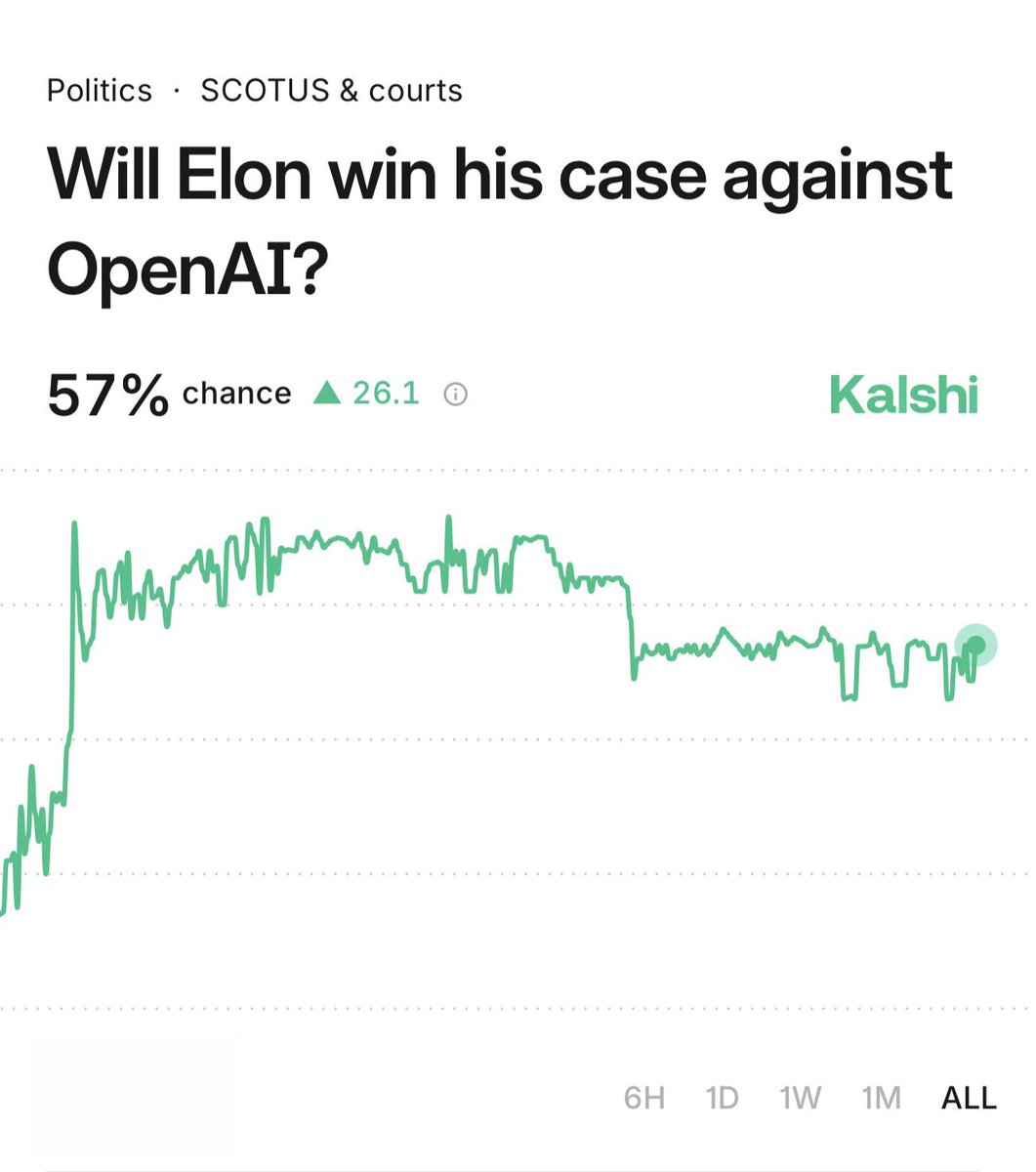 🚨 BREAKING TECH NEWS 🚨

Recent court filings and prediction markets now put Elon Musk’s odds of winning his lawsuit against OpenAI at around 68 %, up from earlier estimates — fueled by unsealed internal documents suggesting OpenAI leaders discussed moving toward a for‑profit
