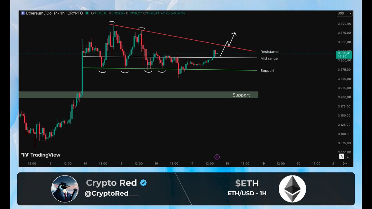 CryptoRed___'s tweet image. $ETH / $USD - Idea.

Ethereum broke the mid range of these trendlines. On the bullish case, we might see something like this. NFA.

#Ethereum #ETH
