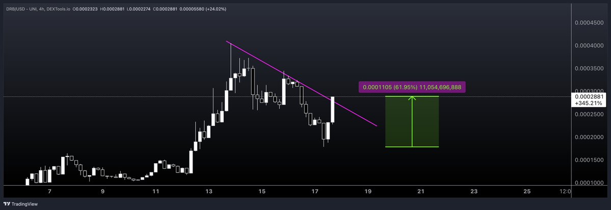 iammycatmia's tweet image. $DRB

Okay, it seems that more and more people are now seeing the potential and realizing how relaxed it can actually be to hold a rug-free memecoin that is unique as it is and unprecedented in its form.

Now imagine that we are going to be listed on a Tier 1 with our low mcap,…