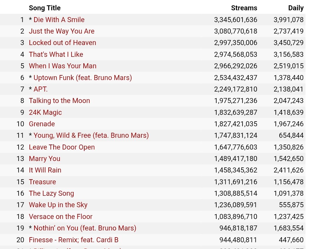 17 of the top 20 songs of Bruno Mars chart 1 million or more streams on Spotify today. 😍😲