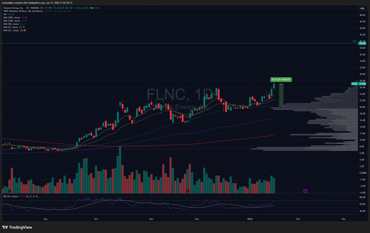 $FLNC up 30% on the year, $30s will come quickly