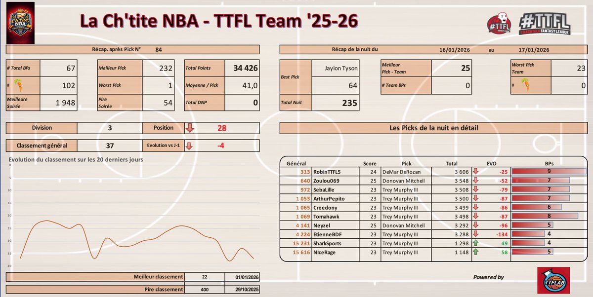 Recap #TTFL

Aïe