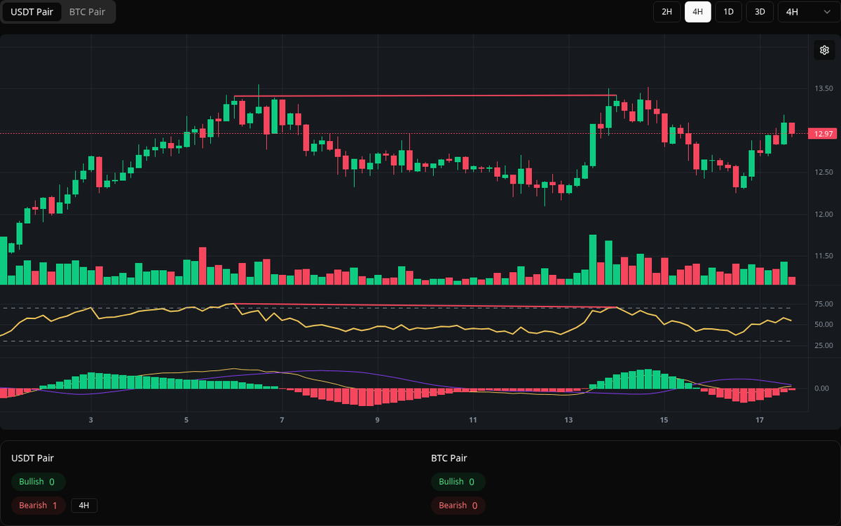🔴 Bearish ETC Symbol: ETC/USDT Timeframe: 4h Price: 13.42 Volume: 79.48K # ETC #Divergence #SellSignal