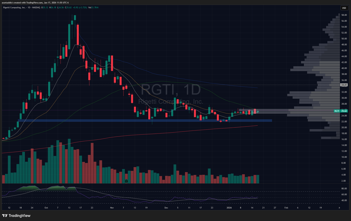 $RGTI Got stopped out earlier in the week but reinitiated a half-size position on Friday. Just consolidating on the volume shelf &amp; MAs.

Eventually, this sees $35+