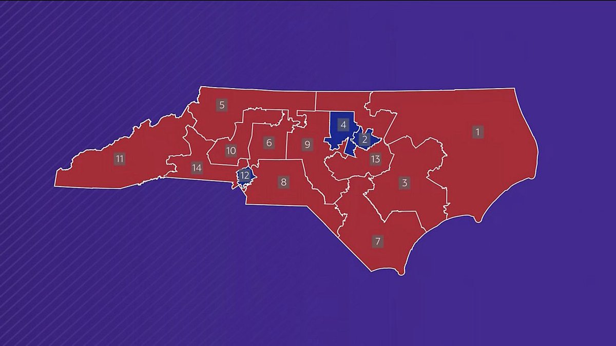 FelixFan03's tweet image. *taps sign* 
Trump +3 State 
GOP controls 11/14 congressional districts.