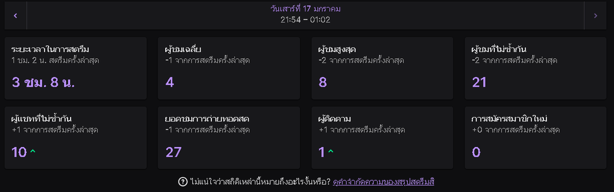 Mitt_Chang's tweet image. Day 3 ของการกลับมาสตรีม ใจฟูมากที่หลายๆคนยังคงมาหากันเหมือนเมื่อก่อน ดีใจมากๆเลย ขอบคุณมากๆงับบบ 🙏🙏❤️✨