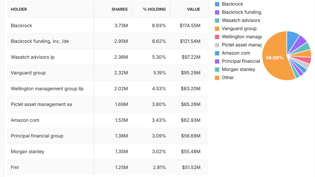 CaryKelly11's tweet image. I may be walking on eggshells but I regret to inform you Vital Farms fans that Blackrock is the #2 shareholder in the company. Amazon &amp;amp; Morgan Stanley are also major shareholders. It's not the mom and pop operation you think it is.

Buyer beware.