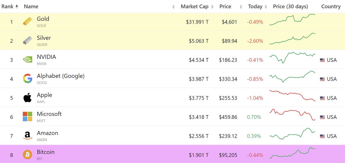重磅：白银市值超越英伟达，跃居全球第二大资产，其规模是比特币的2.6倍