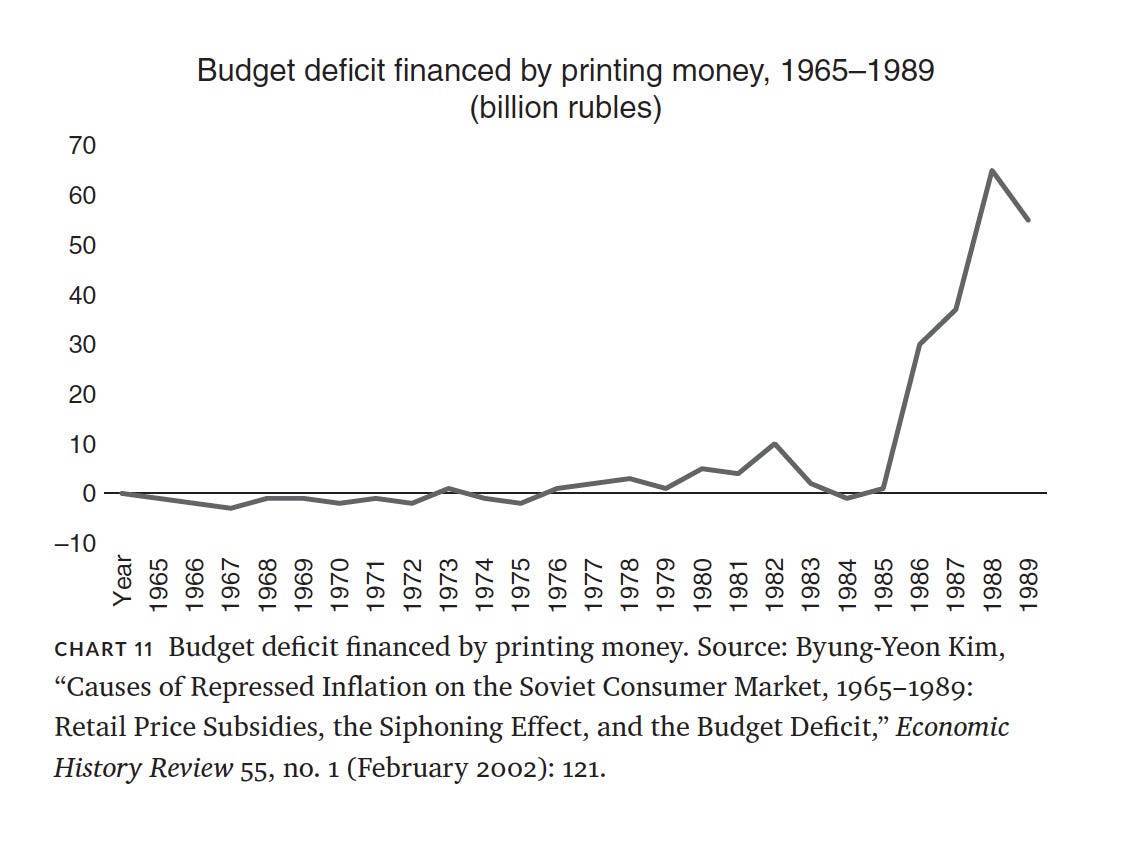 Before the Soviet collapse, money printing spiraled out of control due to financing massive budget deficits.

America is on the same path.