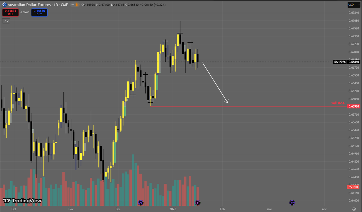 maksiuFN's tweet photo. expecting UPCLOSE candle on NQ and DOWNCLOSE on 6A(AUDUSD) https://t.co/5iHfA0SpVF