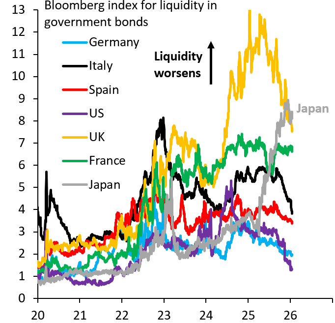 robin_j_brooks's tweet image. As Japanese yields rise, liquidity in the JGB market should improve as this lures back buyers that shunned the market due to absurdly low yields. But that's not happening. Japan just overtook the UK as the most illiquid G10 bond market. Japan is in crisis.
robinjbrooks.substack.com/p/japan-in-cri…