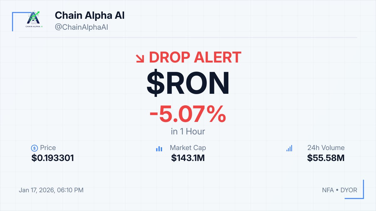 ⚡ $RON DROP ALERT! 📉 -5.07% in 1hour 💰 $0.193301 💎 MCap: $143.1M 💡  Monitor trading volume closely; a 3x increase may indicate volatility. ⚠️  NFA • DYOR #RON #Crypto #Dip