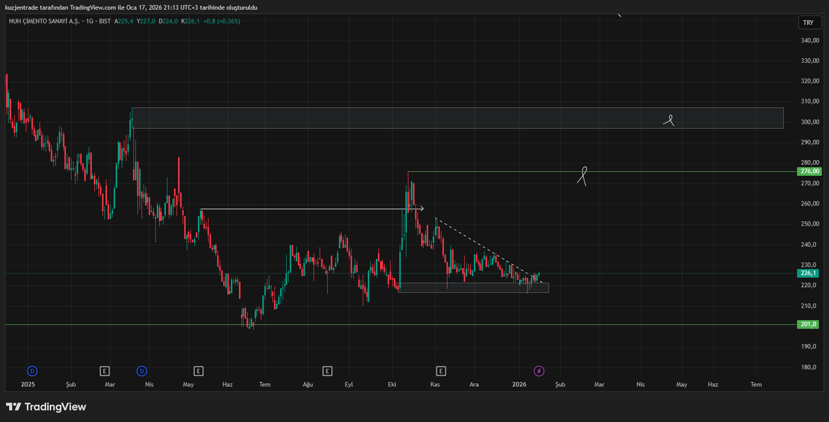 FreakTrader_'s tweet photo. $NUHCM

Bozulma yok grafikte hedef 276 ve 300. https://t.co/9RQOHjfVUi