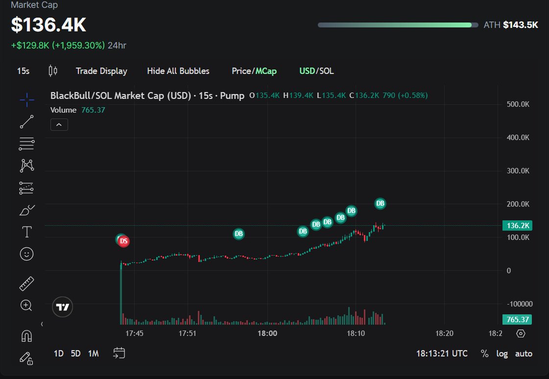 RektBigHustla's tweet image. Heard $BlackBull is the next $WhiteWhale WTF?!