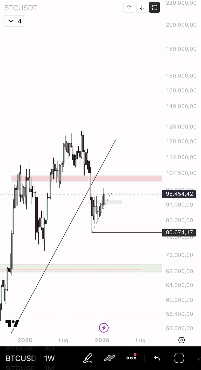 eliz883's tweet image. $BTC If we look at the macro picture, the reading is quite simple:
the red box remains the key resistance on the weekly chart. Until the price manages to break through it and, above all, consolidate above it, we cannot talk about a real bullish reversal. Everything else, for now,…