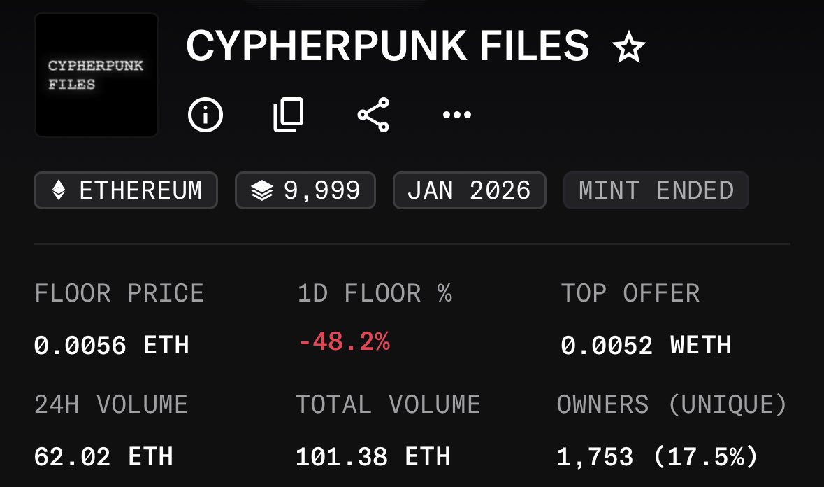Nakamigos launched CYPHERPUNK FILES yesterday

The FP is already down 48% in the last 24h

I’m really excited to see teams building &amp; launching new NFT projects but PLEASE we don’t need any 10K supply collection atm