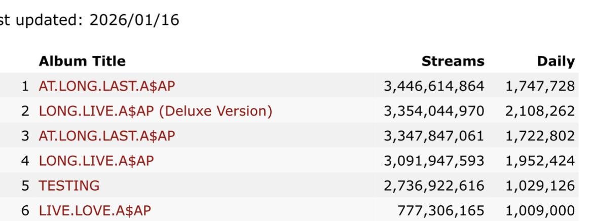 chrxsafc's tweet image. Every single ASAP Rocky project is currently recieving over 1m daily streams 👀