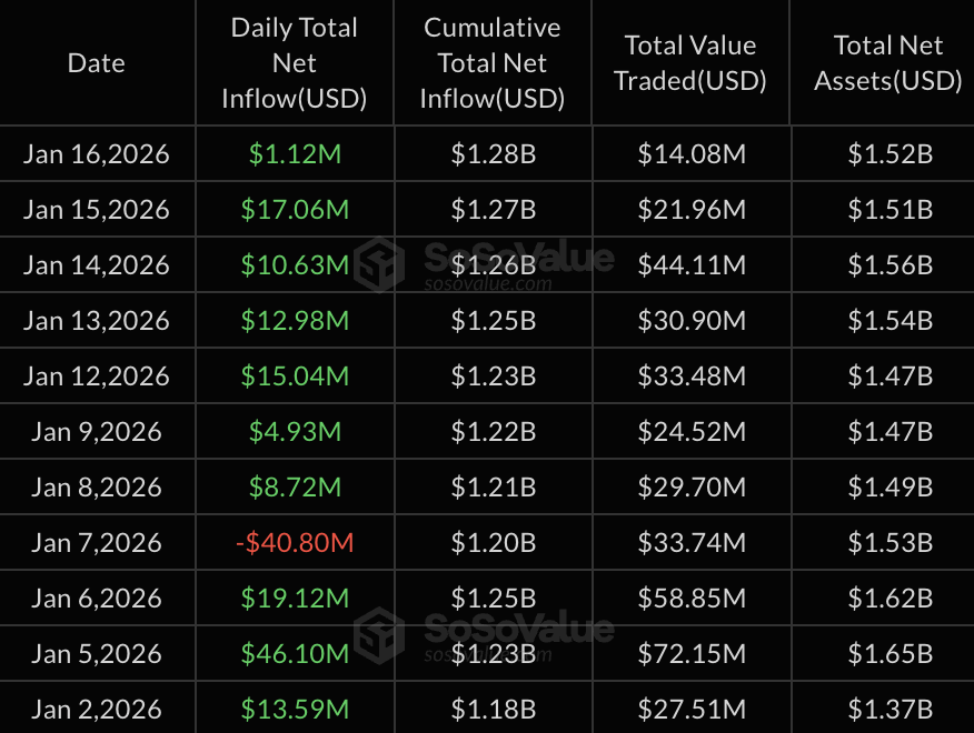 coinbureau's tweet image. 🔥XRP ETF STREAK BUILDING AGAIN

After $40.8 MILLION in net outflows on Wednesday, the first since launch on Nov 13, spot XRP ETFs are stabilizing. ETF flows are now back in the green over the past week.