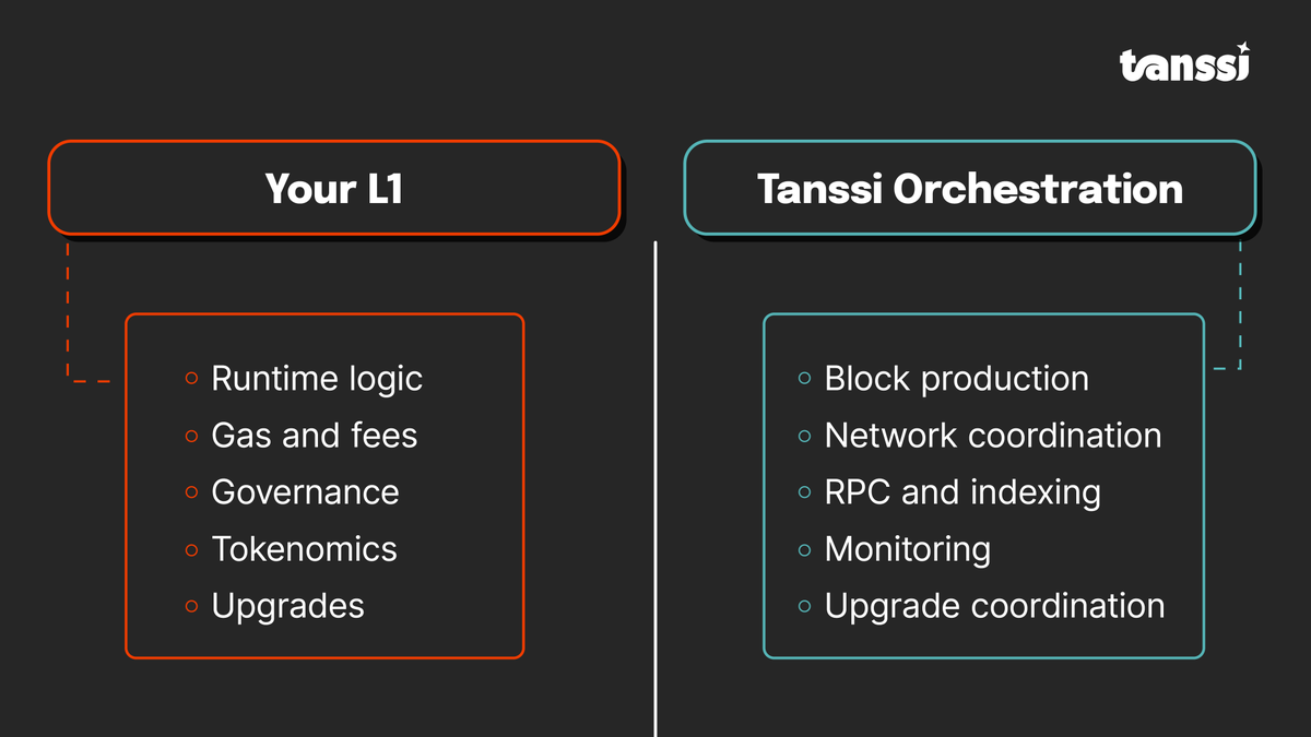 TanssiNetwork's tweet photo. The hard part of building an L1 is NOT protocol design
It is running the chain

Builders want to design how their protocol behaves
They do not want to manage block production and focus on keeping it running

They want to ship a protocol that is READY TO USE

That's Tanssi. https://t.co/03UxUgWwPx