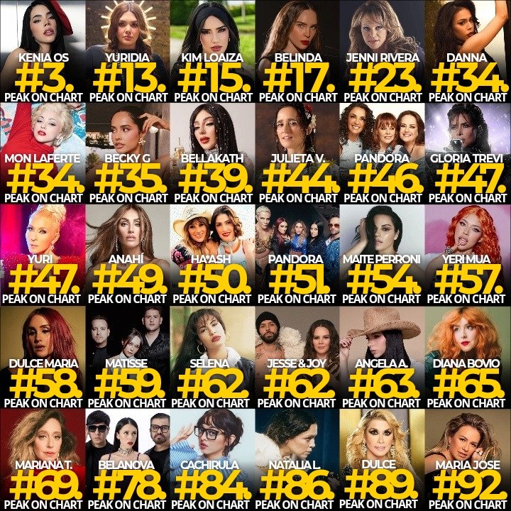 ChartMexican's tweet image. Artistas Solistas, dúos o grupos con presencia femenina mexicana con MAYOR PEAK en el Daily Top Artists México. 🇲🇽