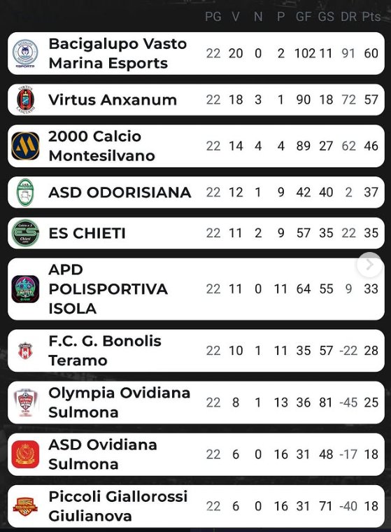 hirmaish's tweet photo. L'anno scorso si rappresentava in @LNDEsport1 il Montesilvano Calcio  con i @bazinga_esports , portandola al terzo posto del campionato di Eccellenza.
Quest'anno rappresenteremo il PENNE 1920 con la squadra di FC 26 @awiduesports , come andrà?

#thisisawidu #awiduesports https://t.co/gIuGUAsvmc