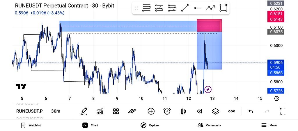 14kCrypto's tweet image. WEEKLY TRADING RECAP. 
Trades taken: 5 trades, 2 losses (-2R) 2 wins (+8.5R) and one missed entry. 6.5R in profit
What i did well: Followed my plan, good risk management and i avoided overtrading. 
What i did wrong: traded very low Tf (5m) once. 
Focus next week: CONSISTENCY 🤝