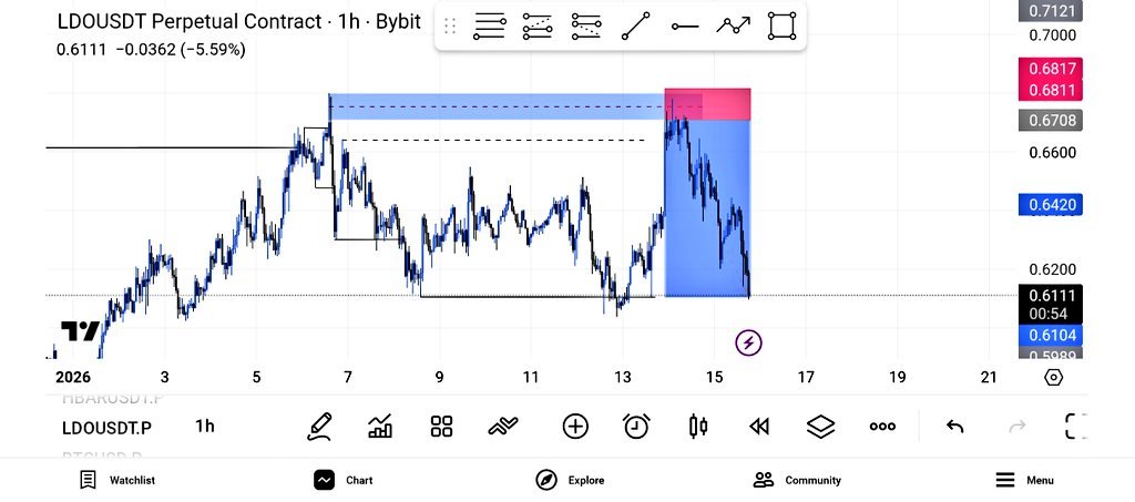 14kCrypto's tweet image. WEEKLY TRADING RECAP. 
Trades taken: 5 trades, 2 losses (-2R) 2 wins (+8.5R) and one missed entry. 6.5R in profit
What i did well: Followed my plan, good risk management and i avoided overtrading. 
What i did wrong: traded very low Tf (5m) once. 
Focus next week: CONSISTENCY 🤝