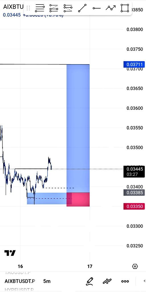 14kCrypto's tweet image. WEEKLY TRADING RECAP. 
Trades taken: 5 trades, 2 losses (-2R) 2 wins (+8.5R) and one missed entry. 6.5R in profit
What i did well: Followed my plan, good risk management and i avoided overtrading. 
What i did wrong: traded very low Tf (5m) once. 
Focus next week: CONSISTENCY 🤝