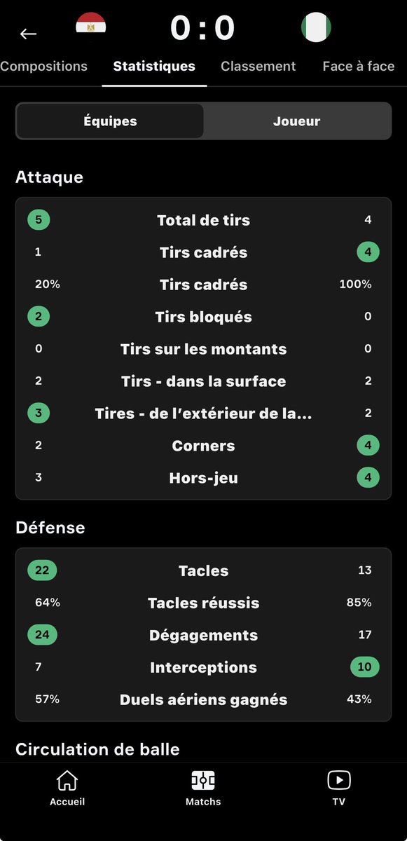 Mighty_Speed's tweet image. Wow le Nigeria quel terreur, ils vont tellement écraser l’Égypte, le Sénégal n’a été capable de les mettre un but qu’à la 80eme minute, quel honte !