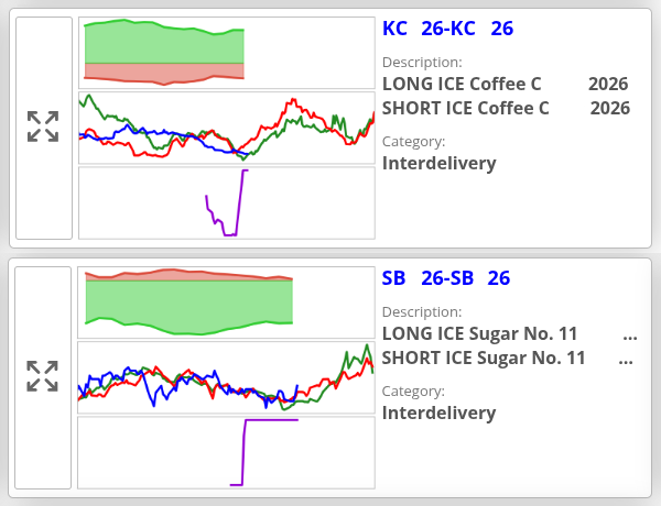 SpreadChartsCom's tweet image. New trading signals 🤖 have been added to the SpreadCharts app 📊📲.

We like the signals on coffee ☕ and sugar 🍬.

#OATT $DBA $DBC