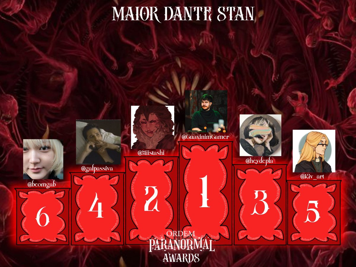 rttenpolly's tweet image. MAIOR FÃ DANTE

6- @beomgab (4 votos) 
5- @Kiv_art (7 votos) 
4- @galpassiva (15 votos) 
3- @heydepla (16 votos) 
2- @Miistashi (19 votos) 
1- @GuaxinimGamer (214 votos)