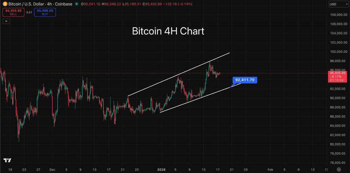 CryptoFrogCalls's tweet image. Let’s take a look at Bitcoin’s 4H chart 👀

On the 4H timeframe, we are still seeing a rejection, just like I mentioned, from the upper level of our rising wedge/ascending channel. Because of this, I’d expect price to slowly make its way down toward the lower level of the…