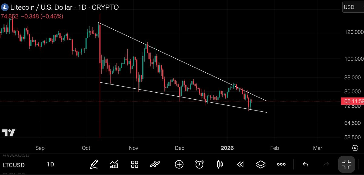 #Litecoin just came to my attention. Daily chart falling wedge pattern and the breakout is going to happen soon in my opinion #LTC #Crypto 💥🚀