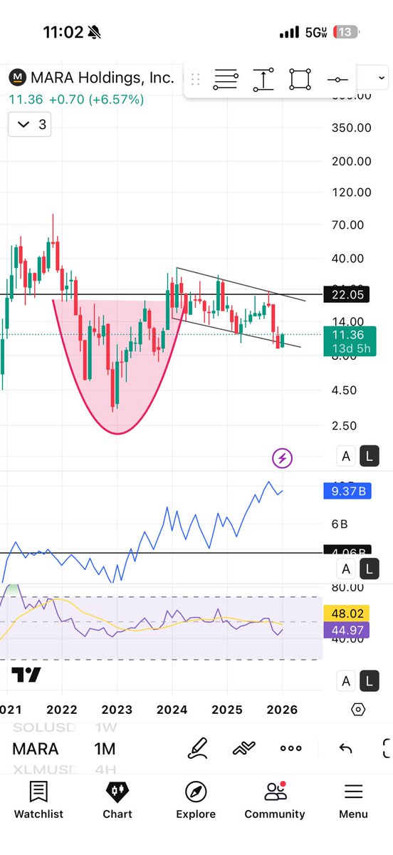 GroveStreet360's tweet photo. @IncomeSharks Monthly obv has a bullish divergence. Meanwhile a pretty clean cup and handle. Building up liquidity before breaking resistance. https://t.co/XH9vDF1uZx