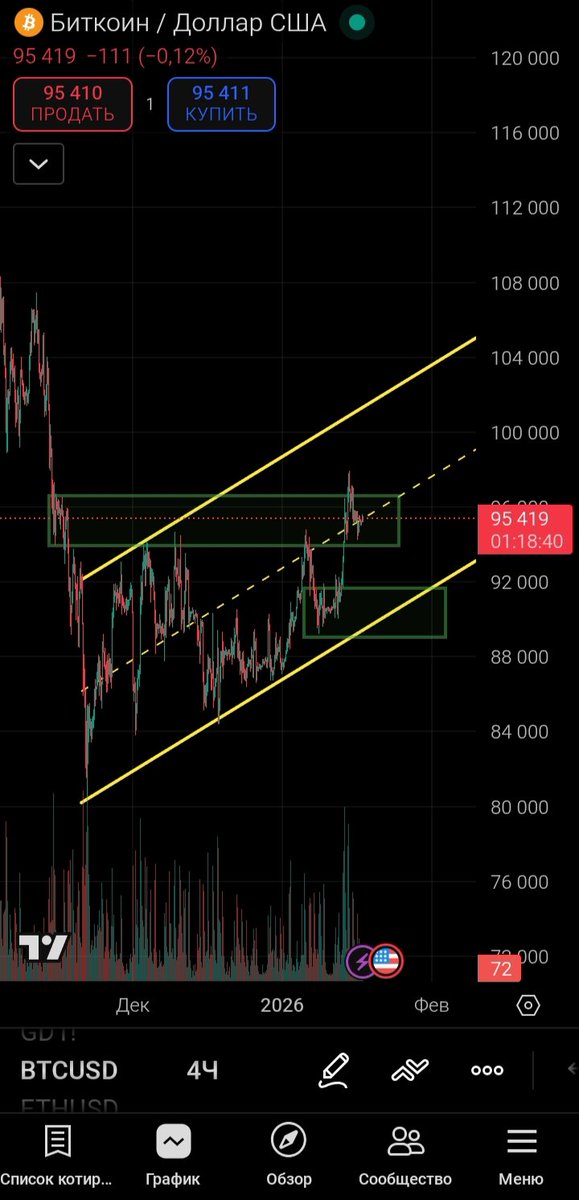 volfweb3's tweet image. BTC 4H Analysis

Bitcoin is consolidating inside a clear $94K–$96.5K range. Strong buyer reaction near $94.2K confirms solid demand and range support. Structure remains constructive, with price respecting descending trendline resistance and key horizontal levels.

🔹 Bullish…