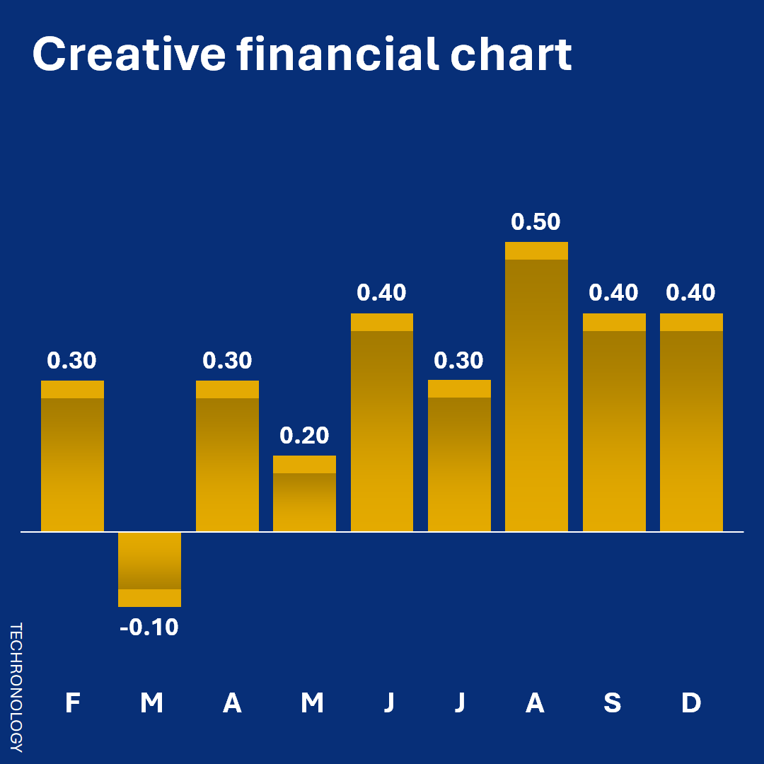 ExcelEffects's tweet photo. They saw this kind of chart on CNBC and decided to recreate it in Excel... https://t.co/Wjyw2wGEz0 https://t.co/MGiC501giq