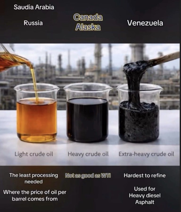 ekwufinance's tweet image. The reason Venezuela’s oil is hard to handle

Crude oils differ by density and sulfur content, which determine how easily they flow, refine, and transport.

Light/sweet:
- Less viscous
- Easier to refine
- More valuable

Heavy/sour:
- Much thicker
- Requires complex refining
-…